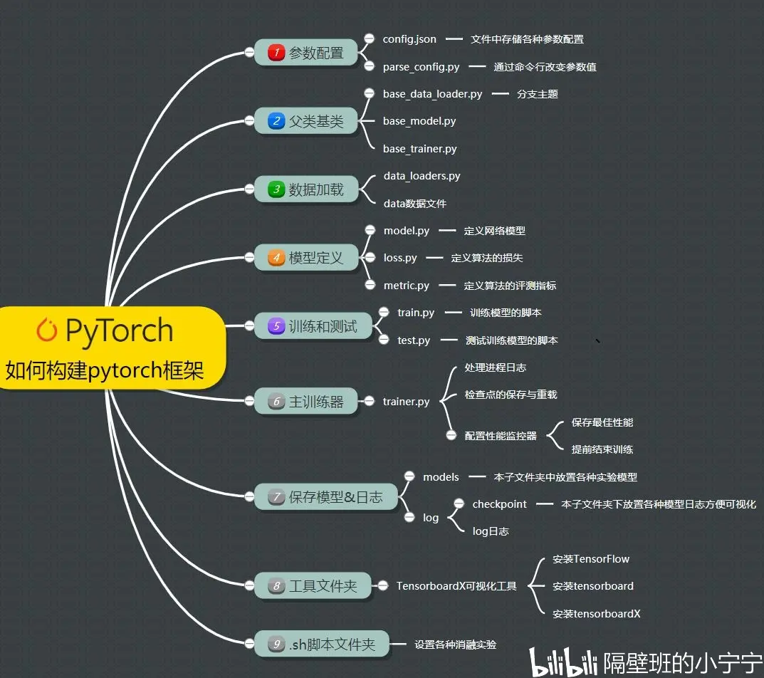 【2023-Pytorch-分类教程】手把手教你使用Pytorch训练自己的分类 - 哔哩哔哩