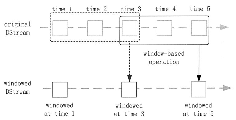 apachespark渐进式学习教程十一sparkstreaming快速入门和api介绍