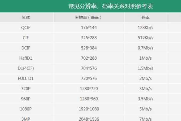 常见码率对照表_4k码率对照表-CSDN博客