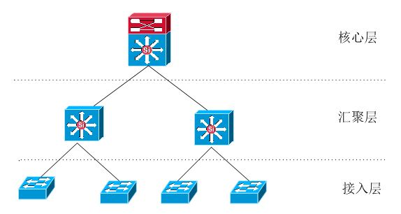 Layer 3 network