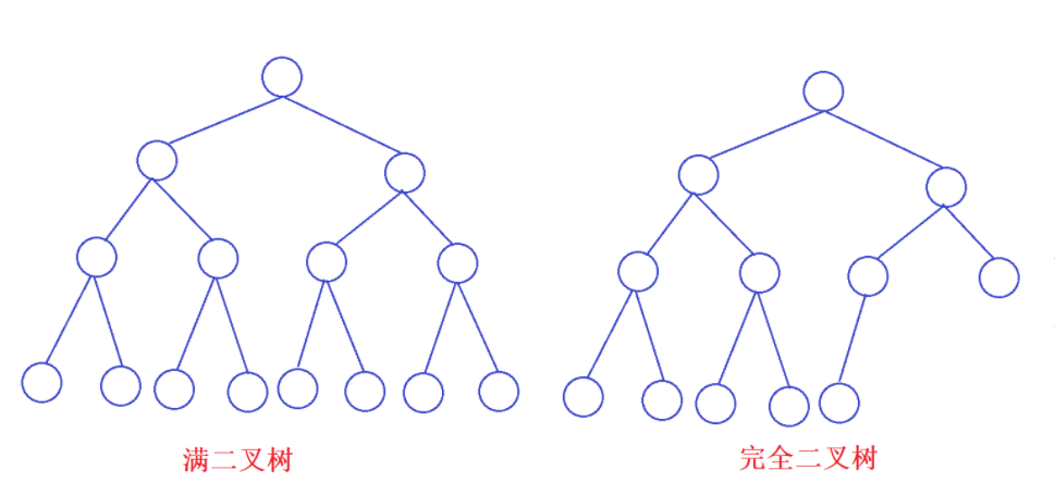 树和二叉树，完美/满二叉树和完全二叉树之间的区别对比_李金轩的博客-CSDN博客_完美二叉树和完全二叉树区别