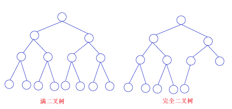满二叉树和完全二叉树