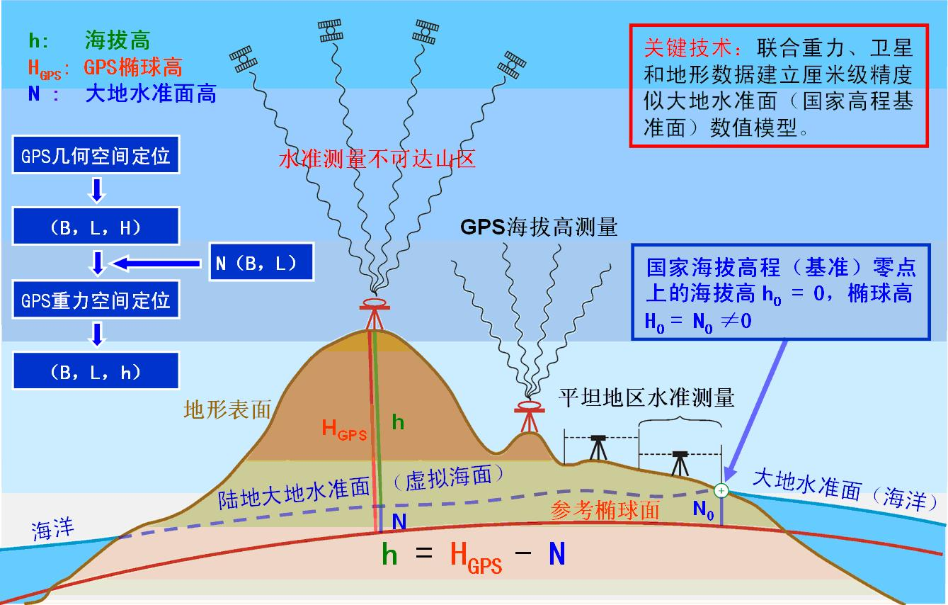 高程基准知识-CSDN博客