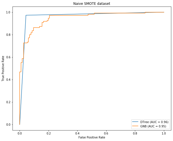 naive_roc