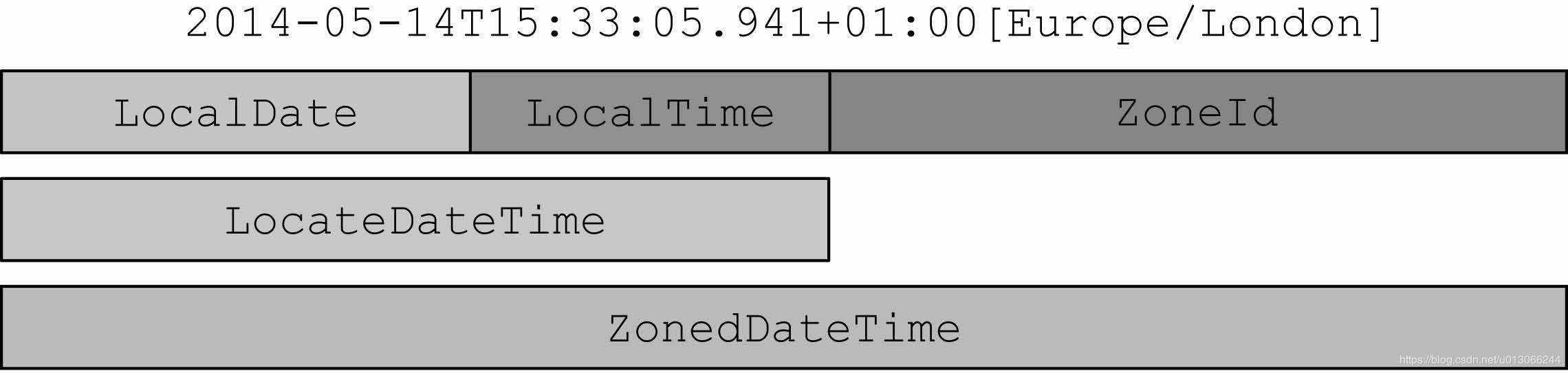 ZonedDateTime