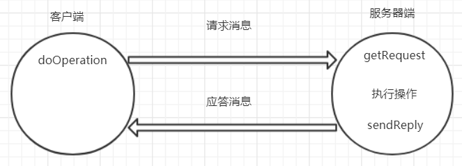 请求-应答协议