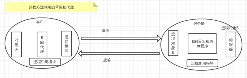 远程方法调用的骨架和代理