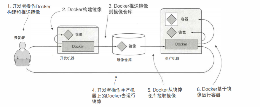 构建分发运行镜像