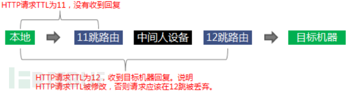 Traceroute/tracert原理和实践