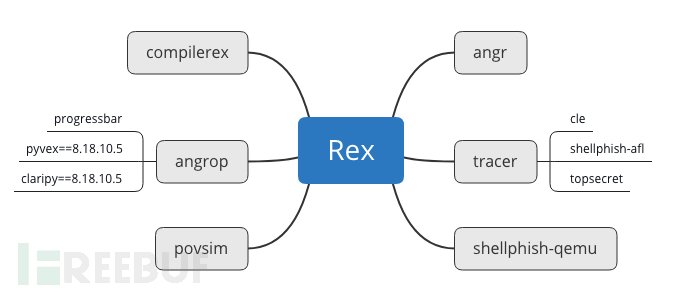 Driller、Exploit自动生成引擎 Rex