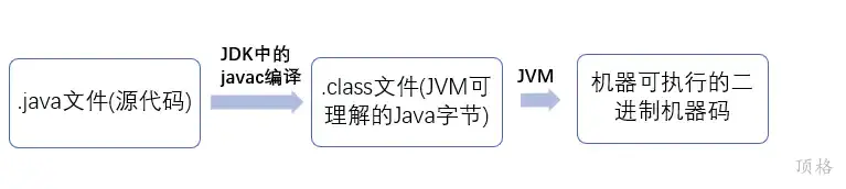 Java程序运行过程