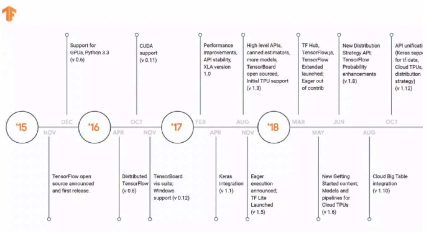 TensorFlow里程碑