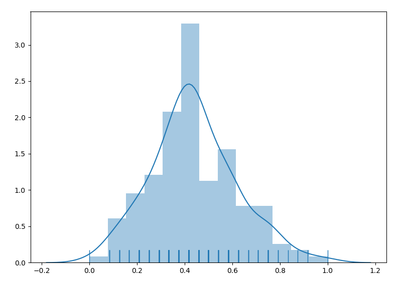 数据归一化练习