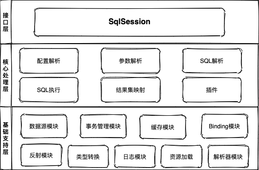 Mybatis 分层架构图