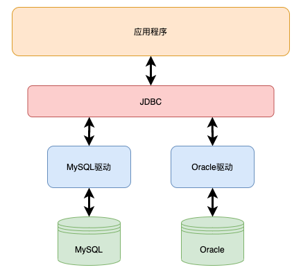 Jdbc 架构图