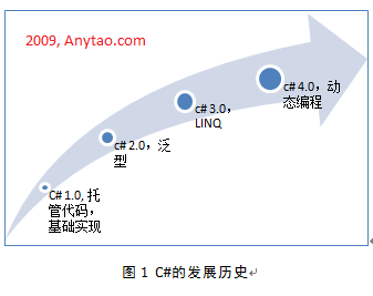 [你必须知道的.NET]第二十九回：.NET十年（上）