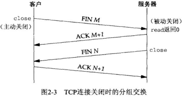 四次挥手