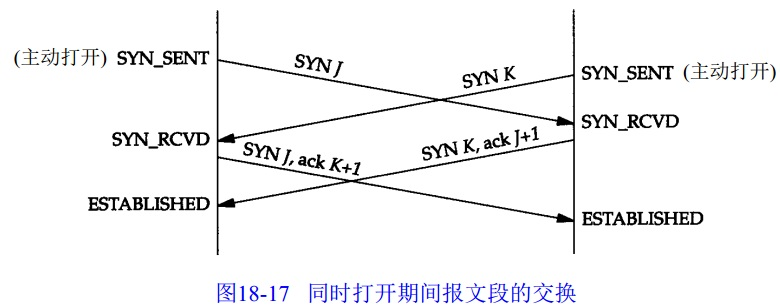 同时打开过程