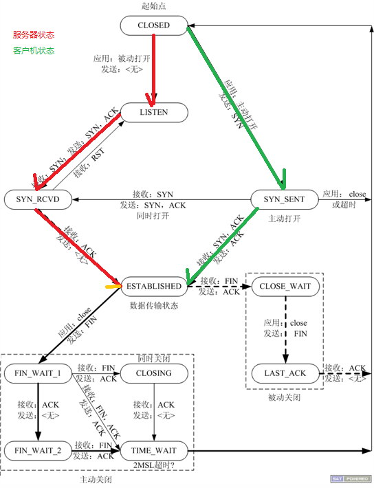 状态转移图