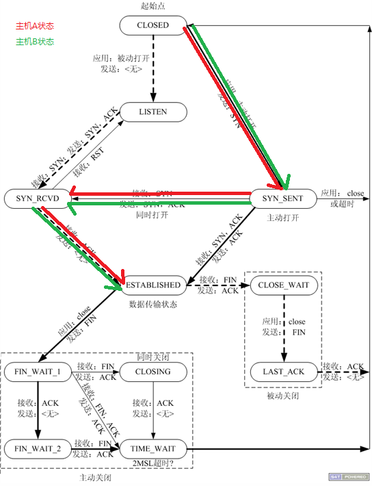 状态转换图