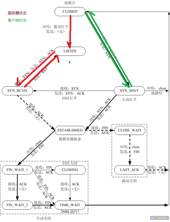 状态转换图