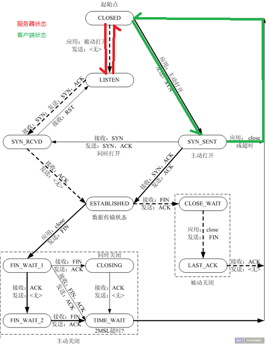 状态转换图