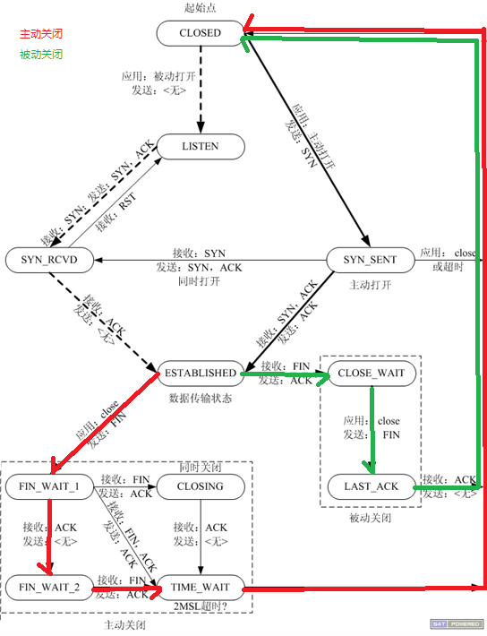 状态转换图