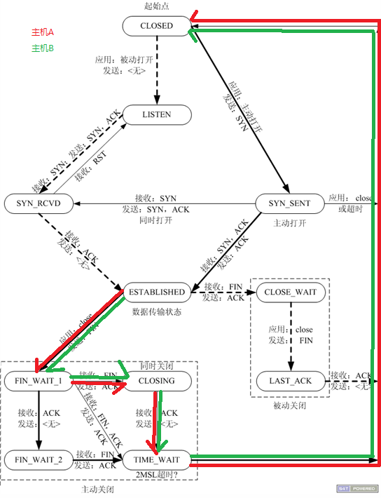 状态转换图