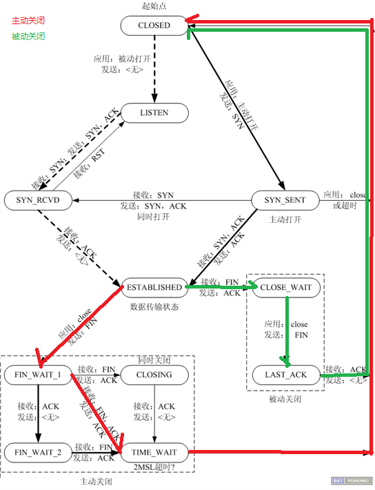 状态转换图