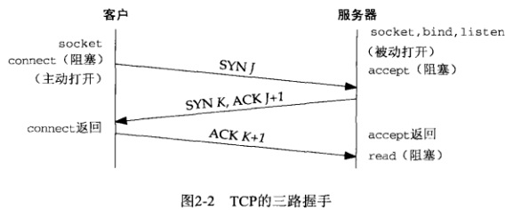 三次握手过程