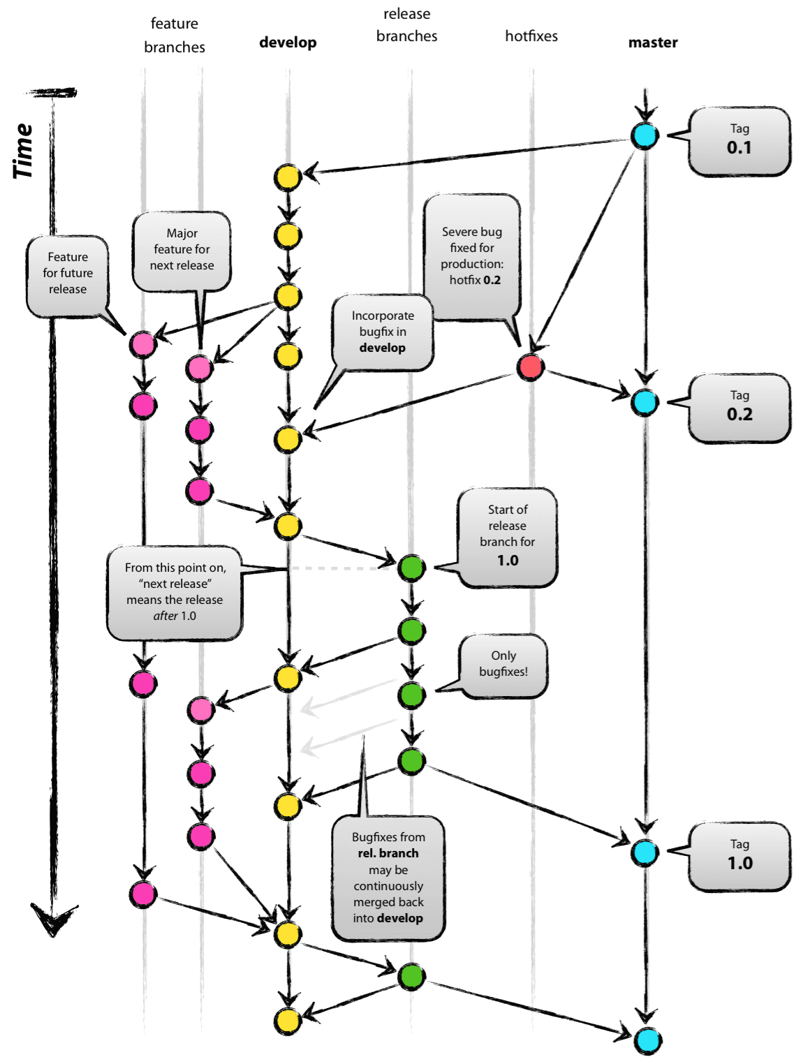 聊聊Unity项目管理的那些事：Git-flow和Unity