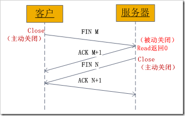 c++下的socket编程