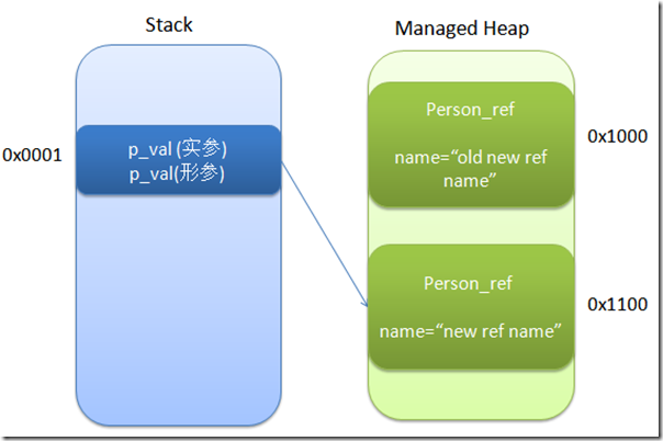 c#引用（ref）的用法和应用实例