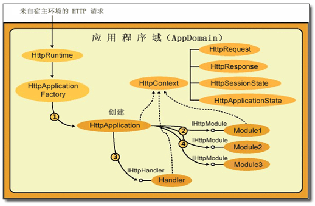 Http请求处理流程