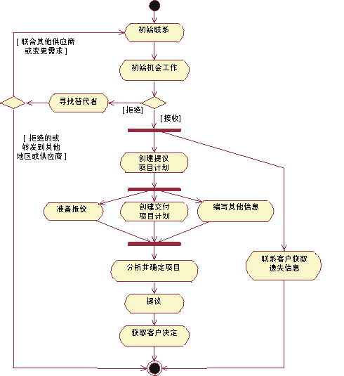 【软件架构】软件的设计图纸(用例图，类图，状态图，活动图，顺序图)