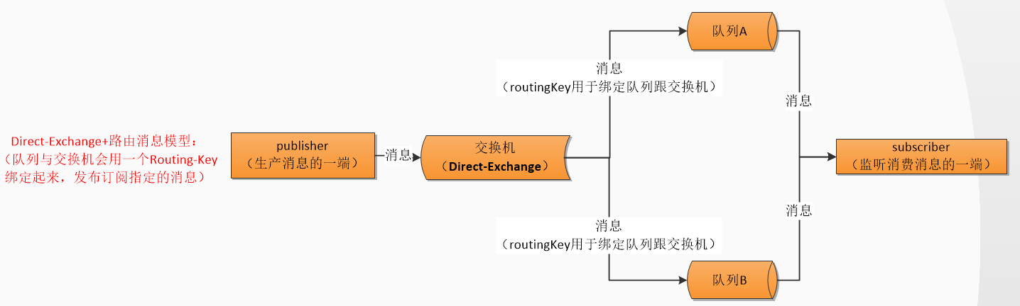 Direct-Exchange 模型