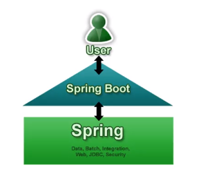 Spring Boot与Spring