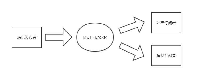 MQTT消息模型