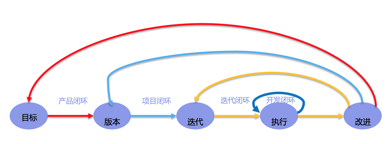 百度软件研发的闭环实意