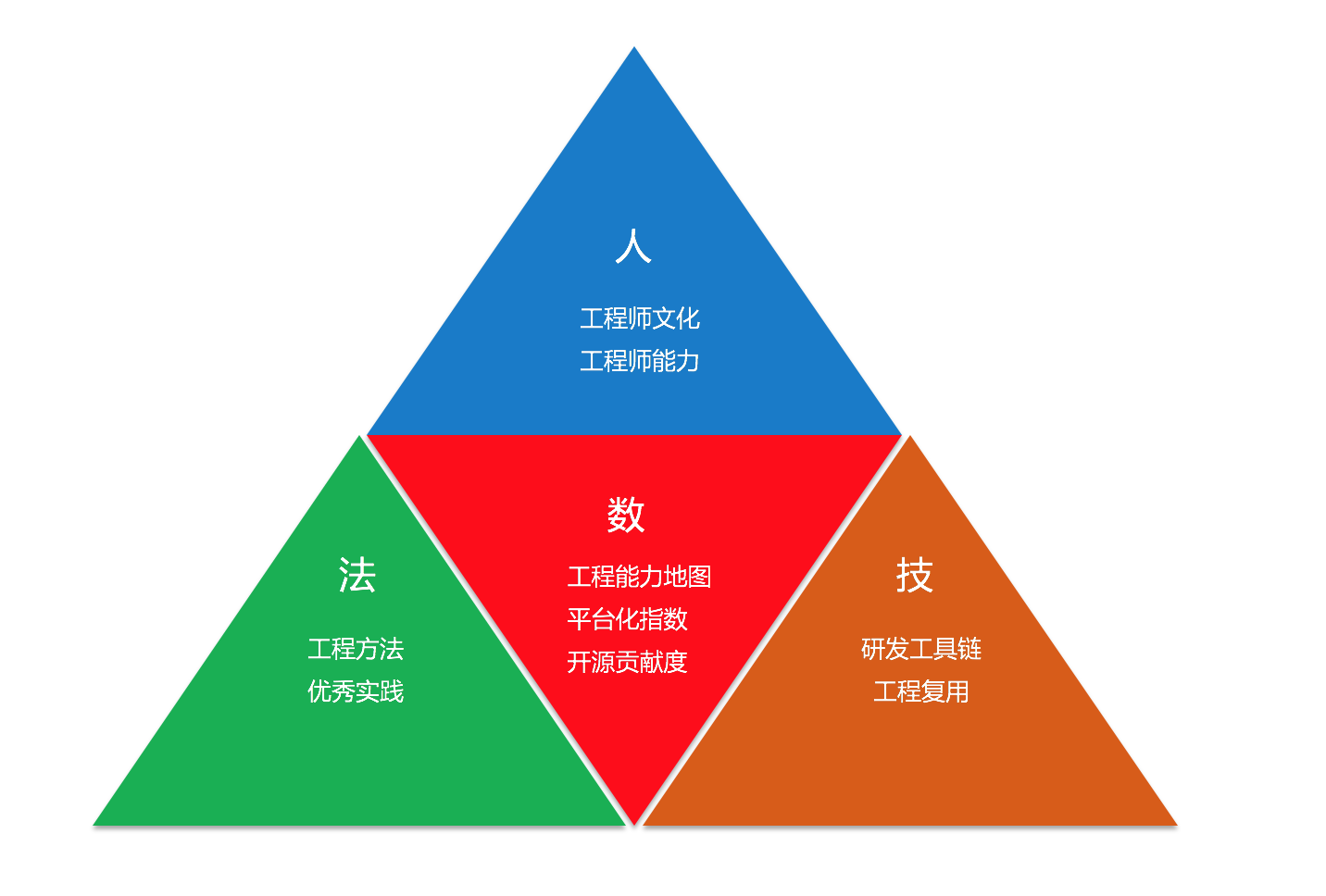 工程能力提升整体策略