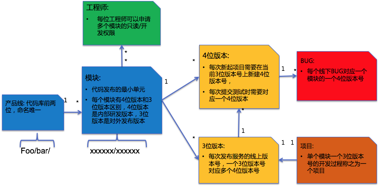 软件研发管理对象之间的关系