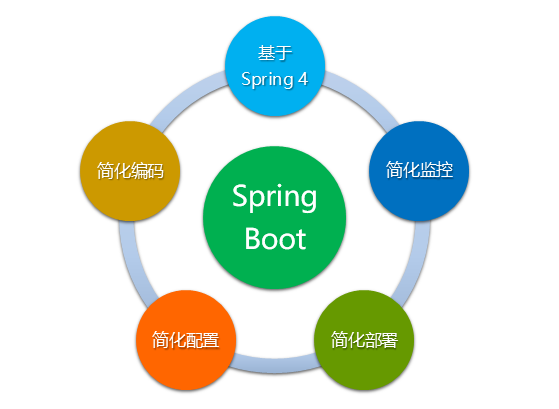 Spring Boot的优点