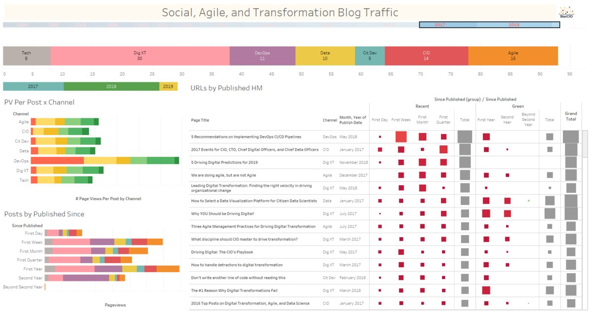 tableau指标预警如何使用tableau分析敏捷开发和网站指标