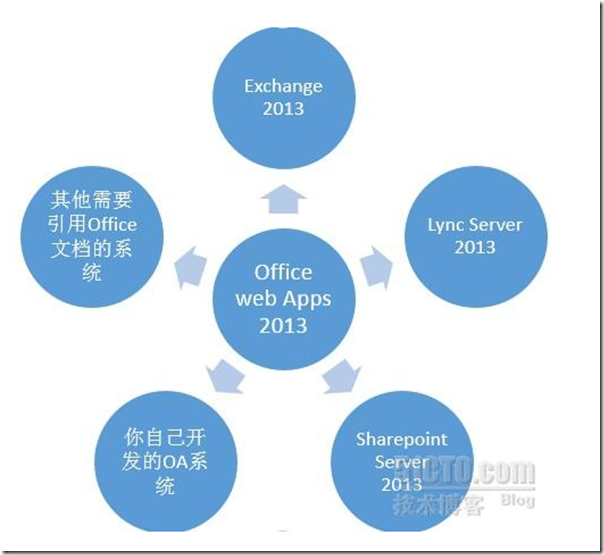 Office Web Apps安装部署(一)