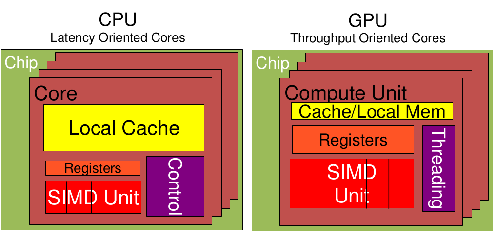 GPU与CPU的区别_cpu和gpu计算的区别-CSDN博客