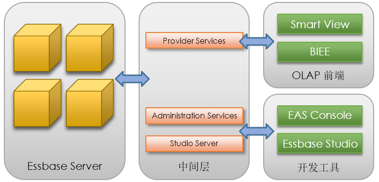 What is Oracle Essbase？