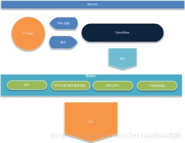 转】媒体播放器三大底层架构_cxu123321的博客-CSDN博客