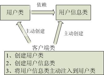 什么是IOC(控制反转)、DI(依赖注入)