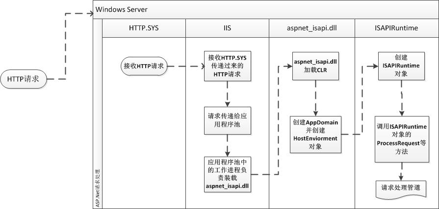 ASP.Net请求处理机制初步探索之旅 - Part 1 前奏