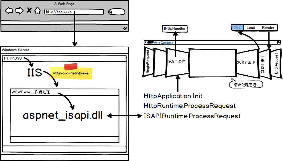 ASP.Net请求处理机制初步探索之旅 - Part 4 WebForm页面生命周期